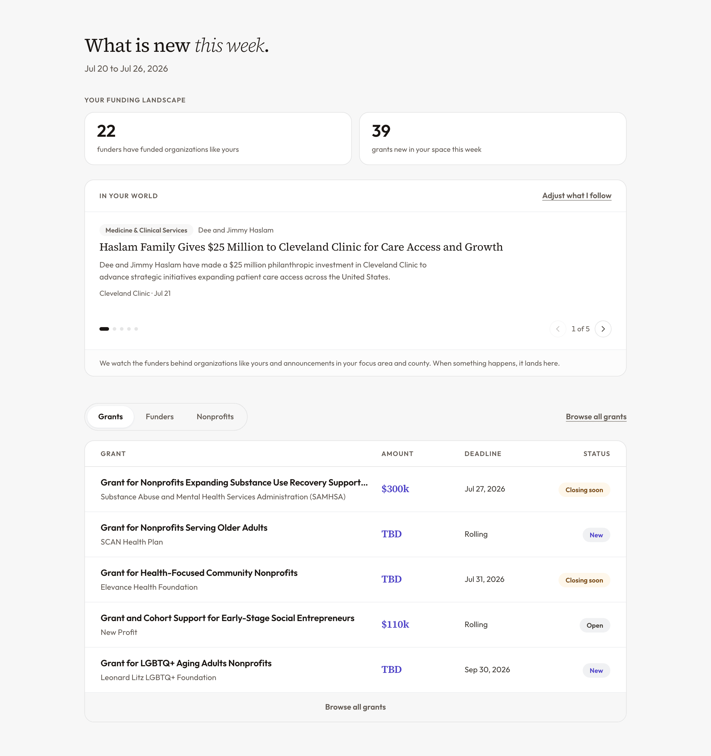 Funding Findr dashboard: a funding landscape showing 22 funders that have funded similar organizations and 39 new grants this week, a matched philanthropy news story, and a table of open grants with amounts, deadlines, and status.